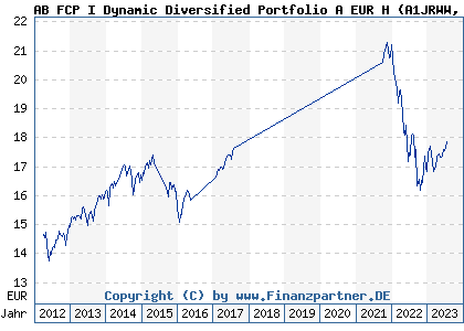 Chart: AB FCP I Dynamic Diversified Portfolio A EUR H) | LU0592681638